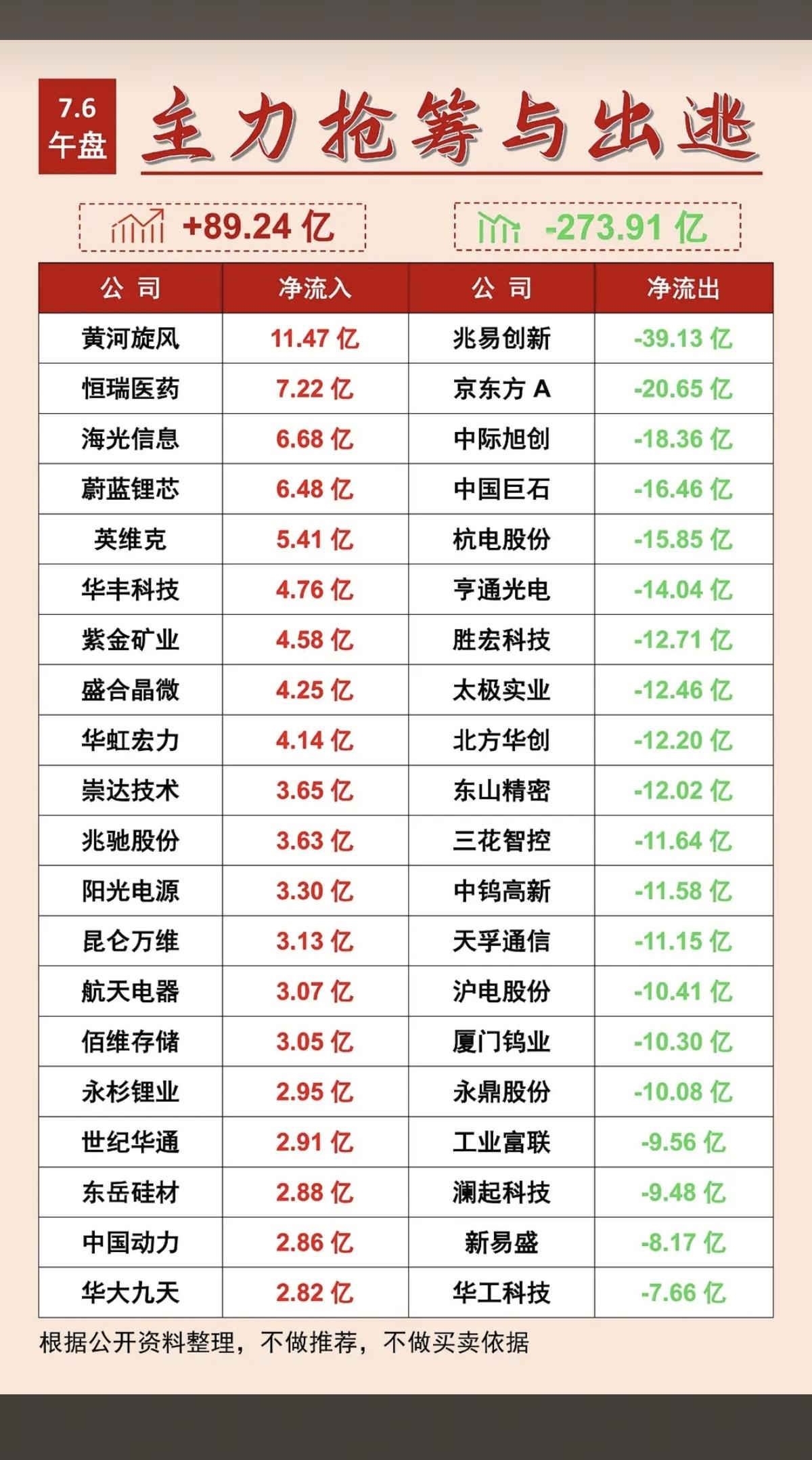 7.06周一  主力大资金  净流向监测榜TOP20！

收盘+资金净流入：
1
