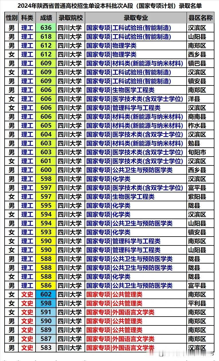 四川大学2024年在陕西省国家专项计划录取分数比较平稳，没有特高分。但也没有如华