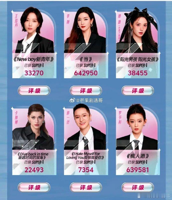 李晟以64万票断层领跑，力压罗予彤的63万，优势尽显，实力超猛，站内人气王实至名