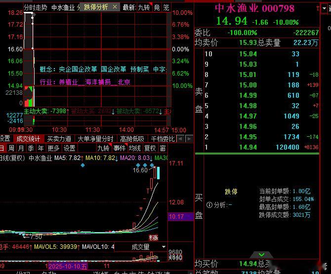 周末分析的中水大哥，高度压制没办法 