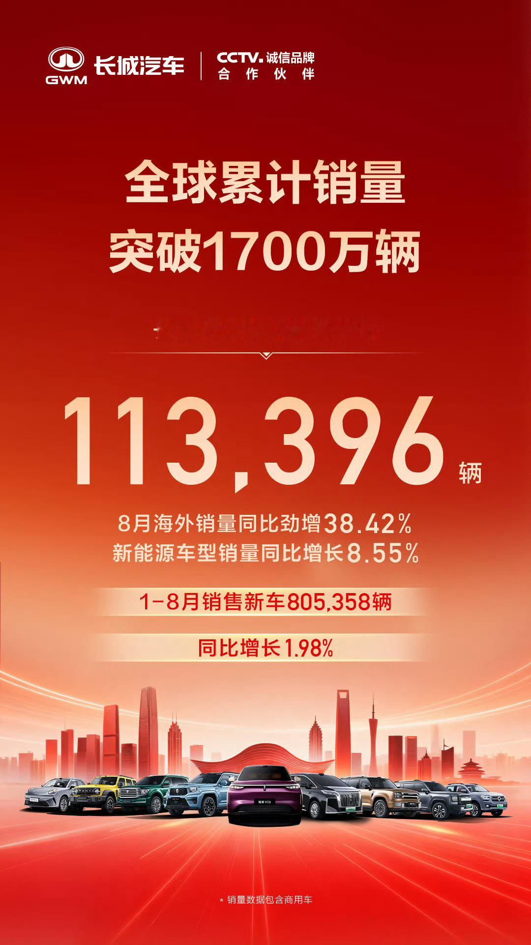 长城GWM的8月战报姗姗来迟，11万+应该也是年内新高了，魏牌照样缺席，坦克在3