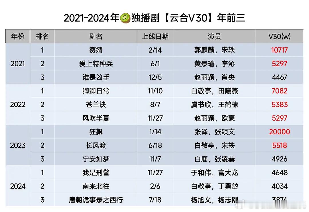 2021-2024各平台云合集均V30年度前三 