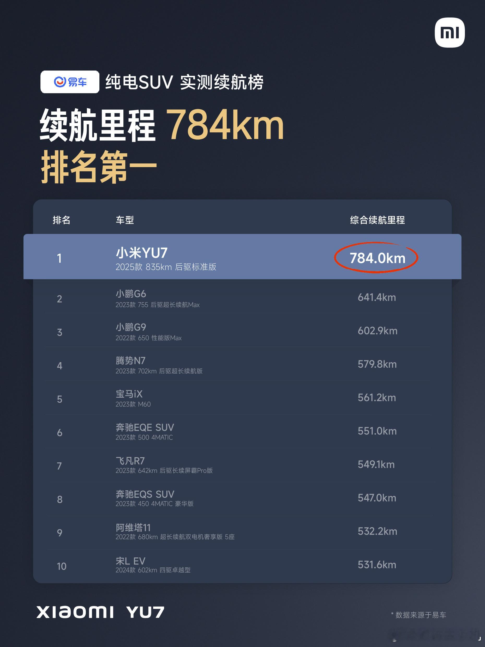 小米YU7三大垂媒续航实测均排第一什么是路遥知马力，看到几家专业测评机构对YU7