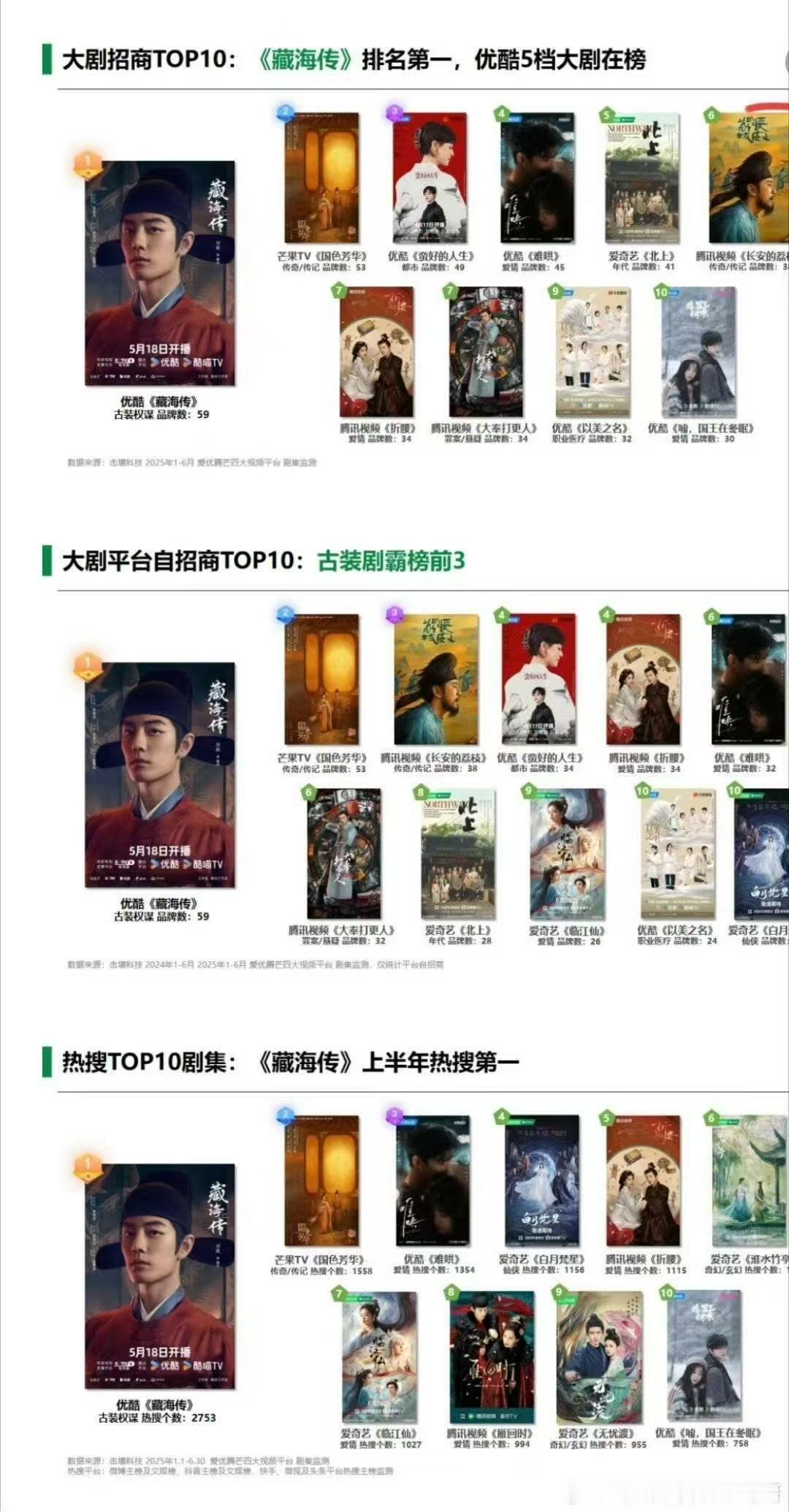 藏海传基本所有榜单都是第一藏海传好全面的爆藏海传好全面的爆，可以可以，好耶 ​​