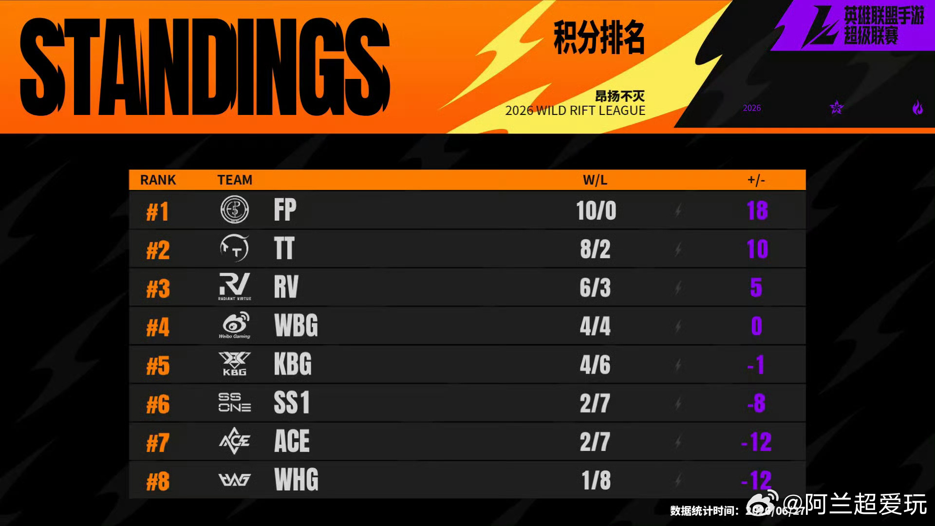 💫2026WRL夏季赛  常规赛W5D2【今日赛果+明日预告】今日比分：⭐RV
