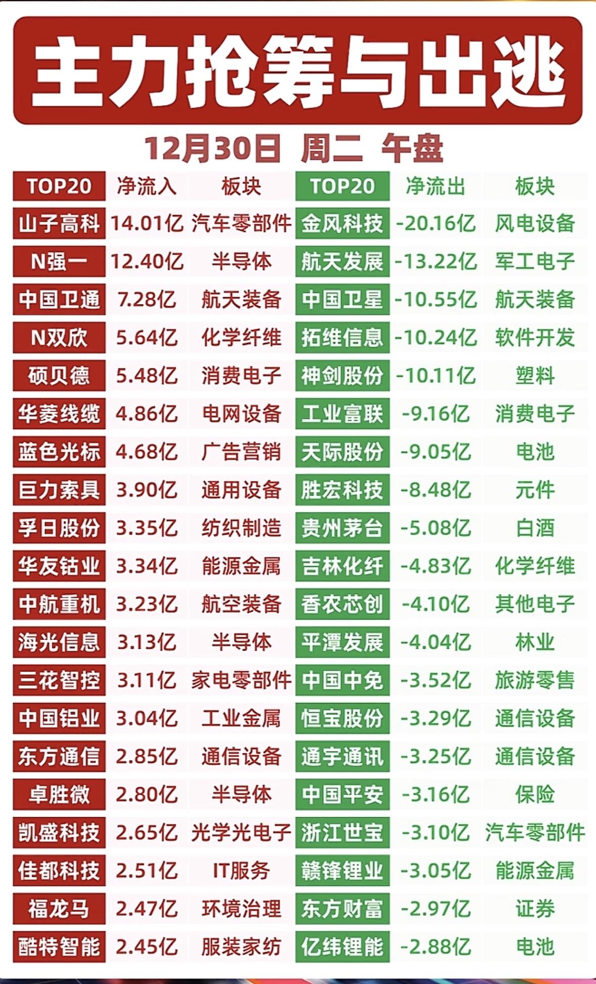 12月30日主力抢筹与出逃板块分析

"主力资金动向：汽车零部件吸筹，

风电设