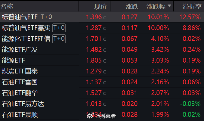 今日ETF涨幅榜看，油气ETF，能源ETF、石油ETF霸榜，两只跨境的标普油气E