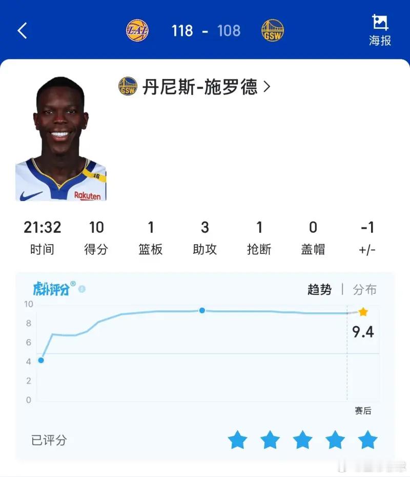 今日常规赛，勇士主场108-118不敌湖人。本场比赛，勇士球员、湖人旧将施罗德全