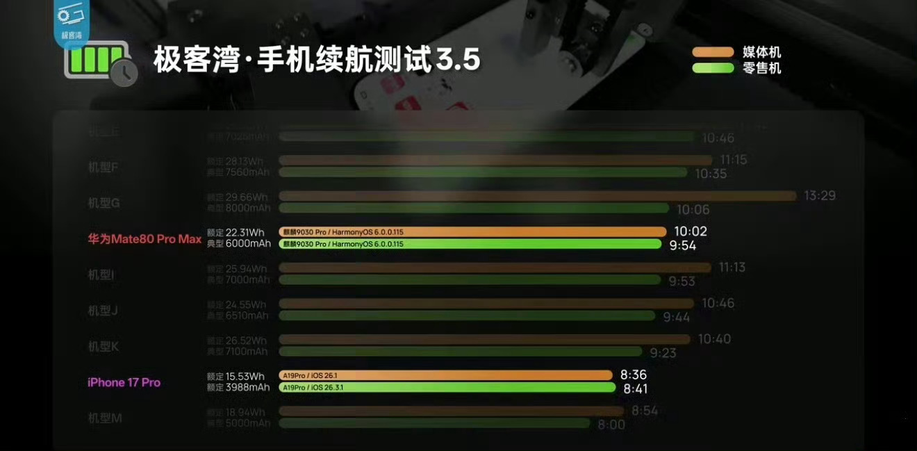 华为苹果媒体机无特调极客湾自费购机实测，华为、苹果送给博主的媒体样机不存在专属特