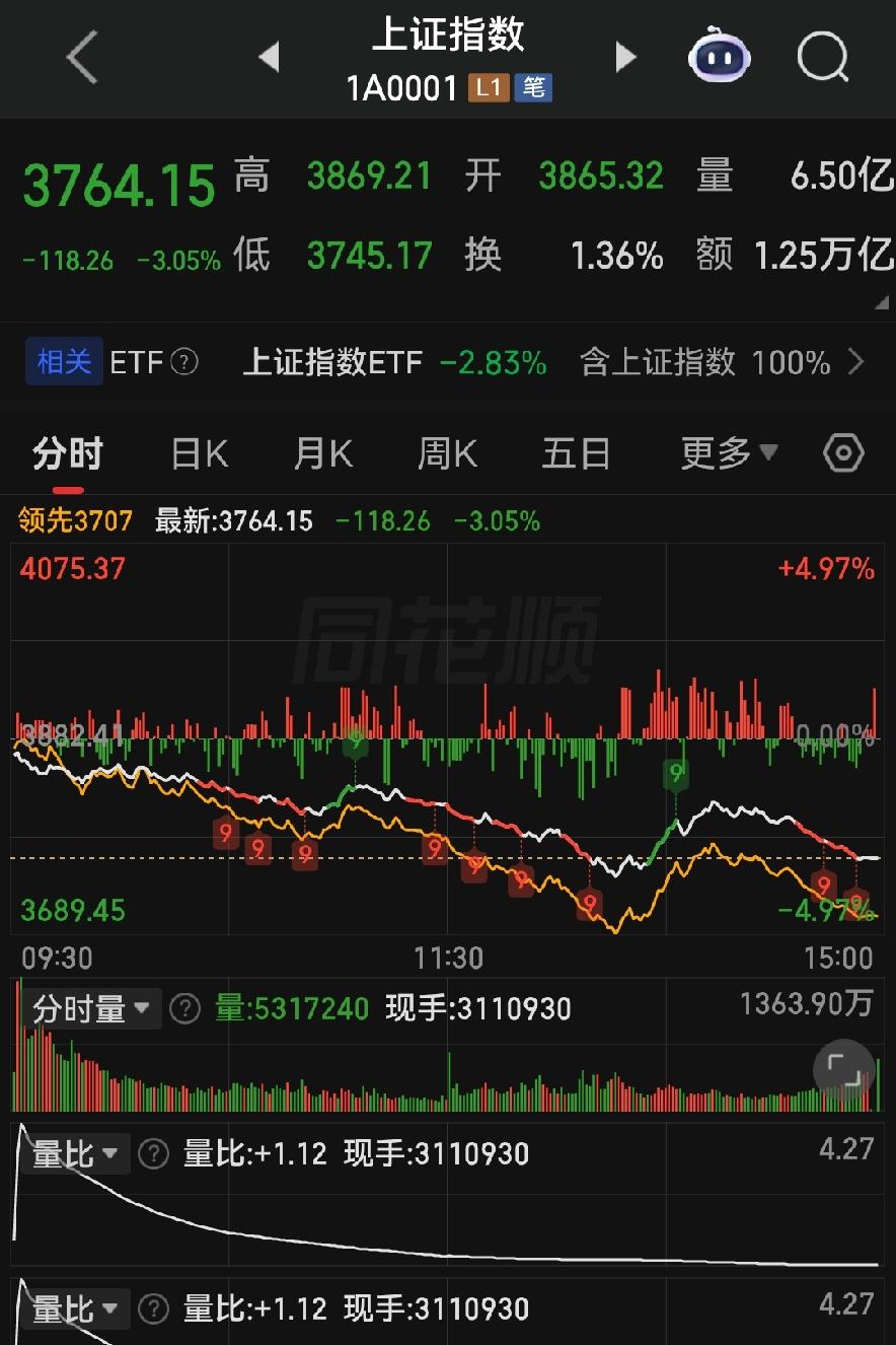 周五放量暴跌击穿3800关口，下周一A股两条走势提前给你摆明白！

各位朋友些，