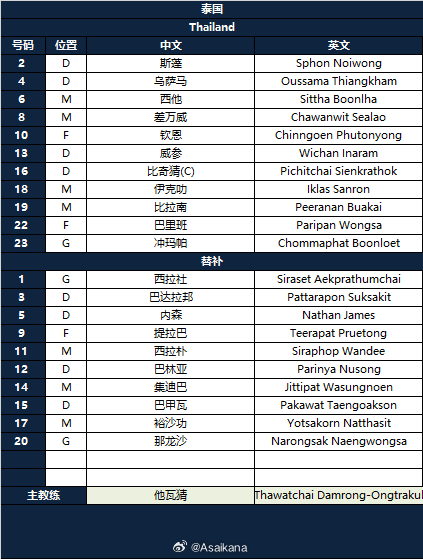 2026亚足联U23亚洲杯 泰国vs中国 首发名单 