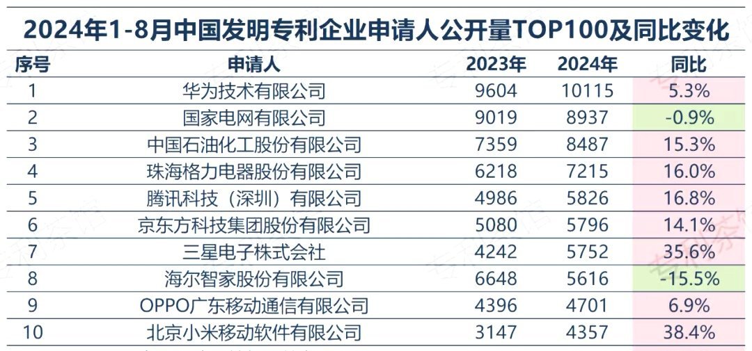 为什么华为手机信号更好 看专利数量，我记得这些年好像华为一直是第一 