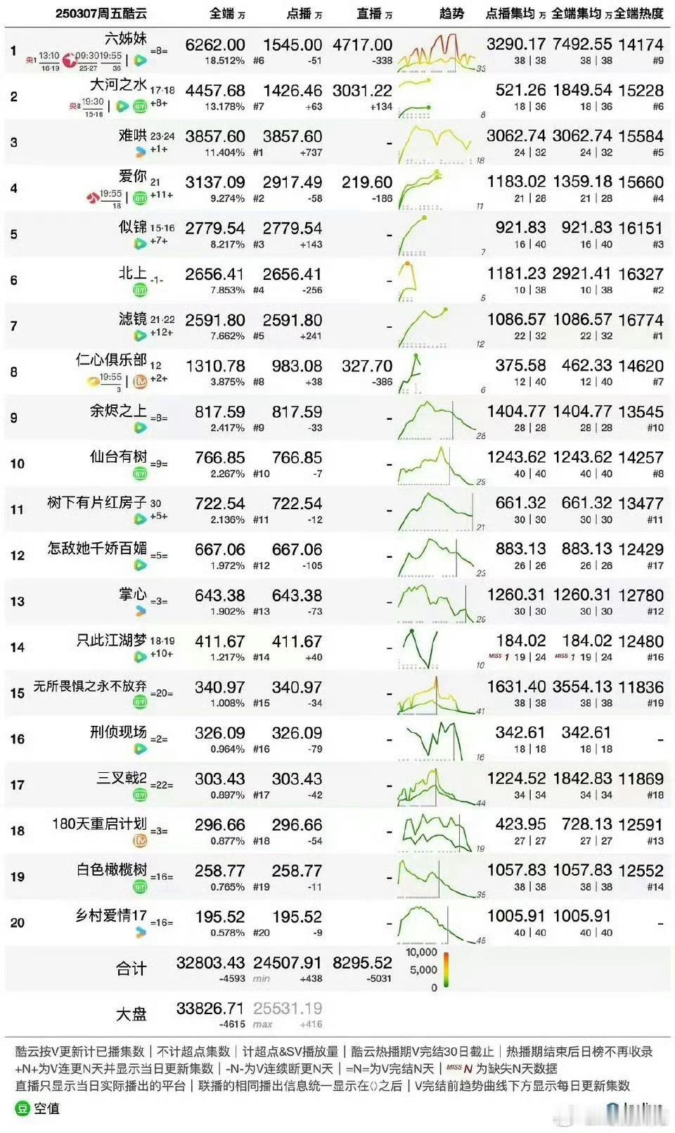 3.7日酷云播放量刘诗诗《掌心》集均1260w ​​​