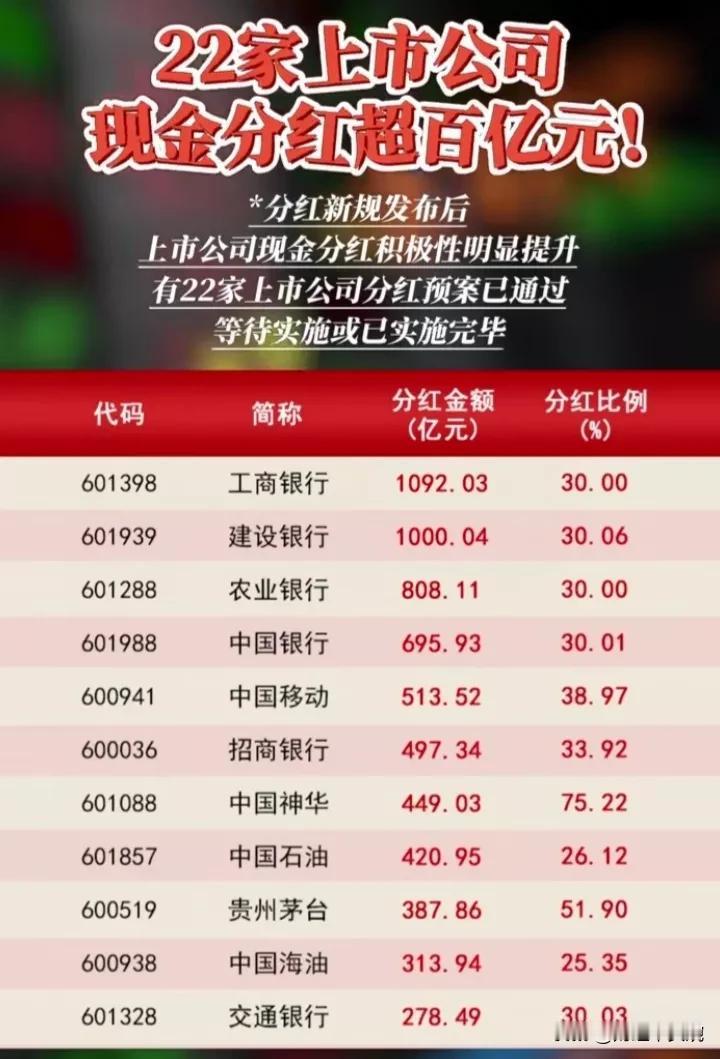 高分红概念，2024预计分红超100亿的公司名单出炉！
截止到4月10日，公布预
