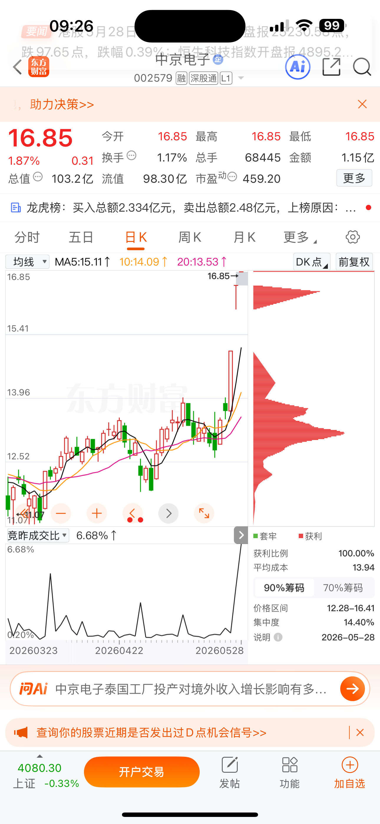 逢低关注：$中京电子 sz002579$ 