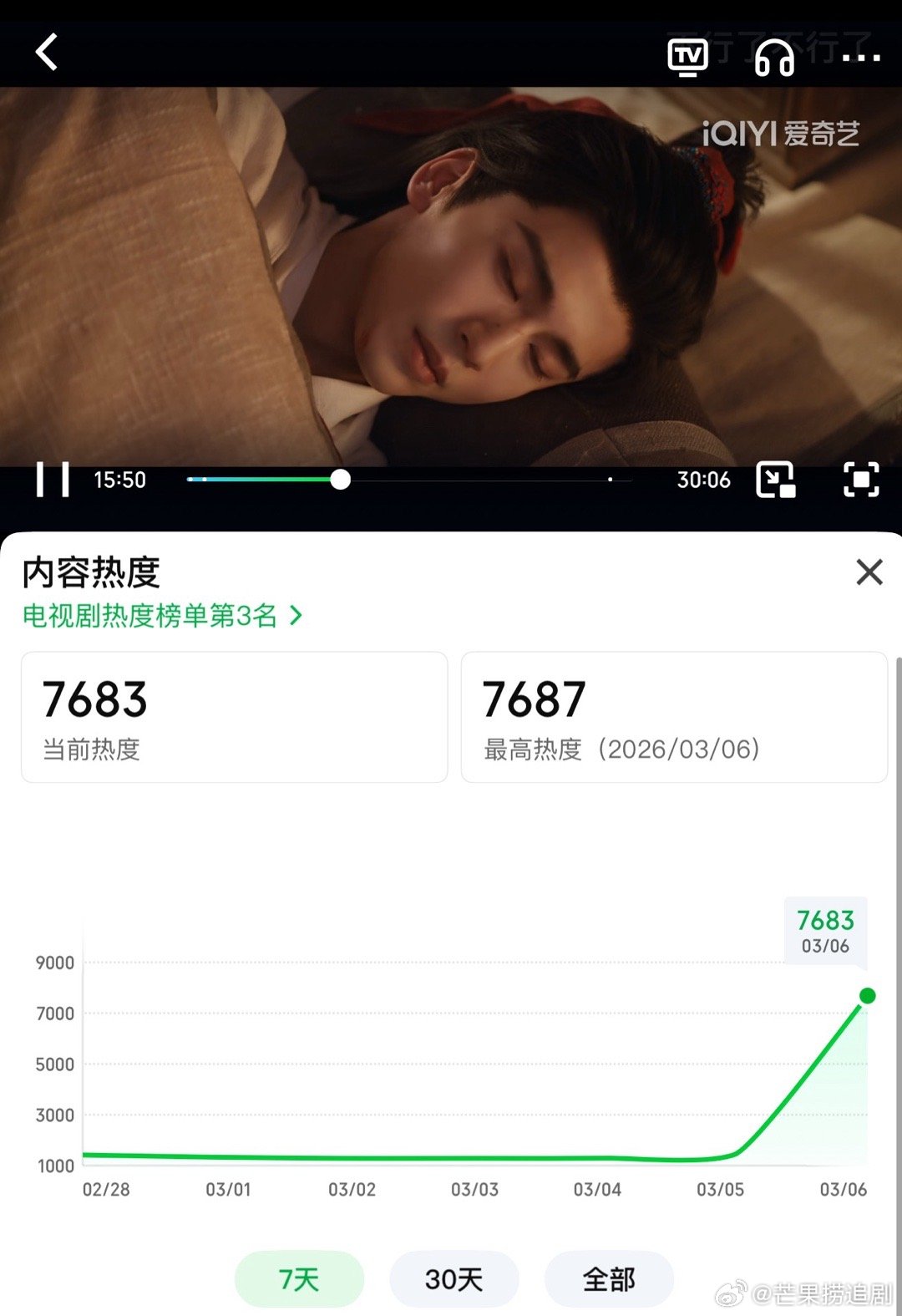 《逐玉》爱奇艺破7600腾讯破26300了，联播剧播出能有这个成绩，近两年第一了