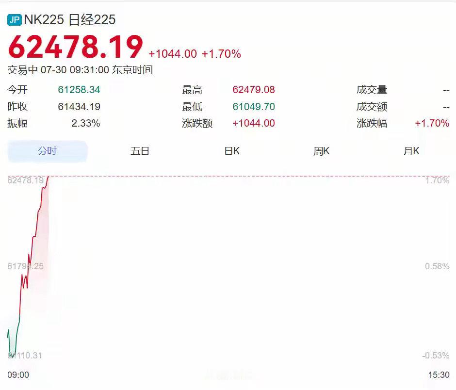 7月30日全球盘面速览：美股科技深度回调，日韩股市走势剧烈分化，韩国连夜出台救市