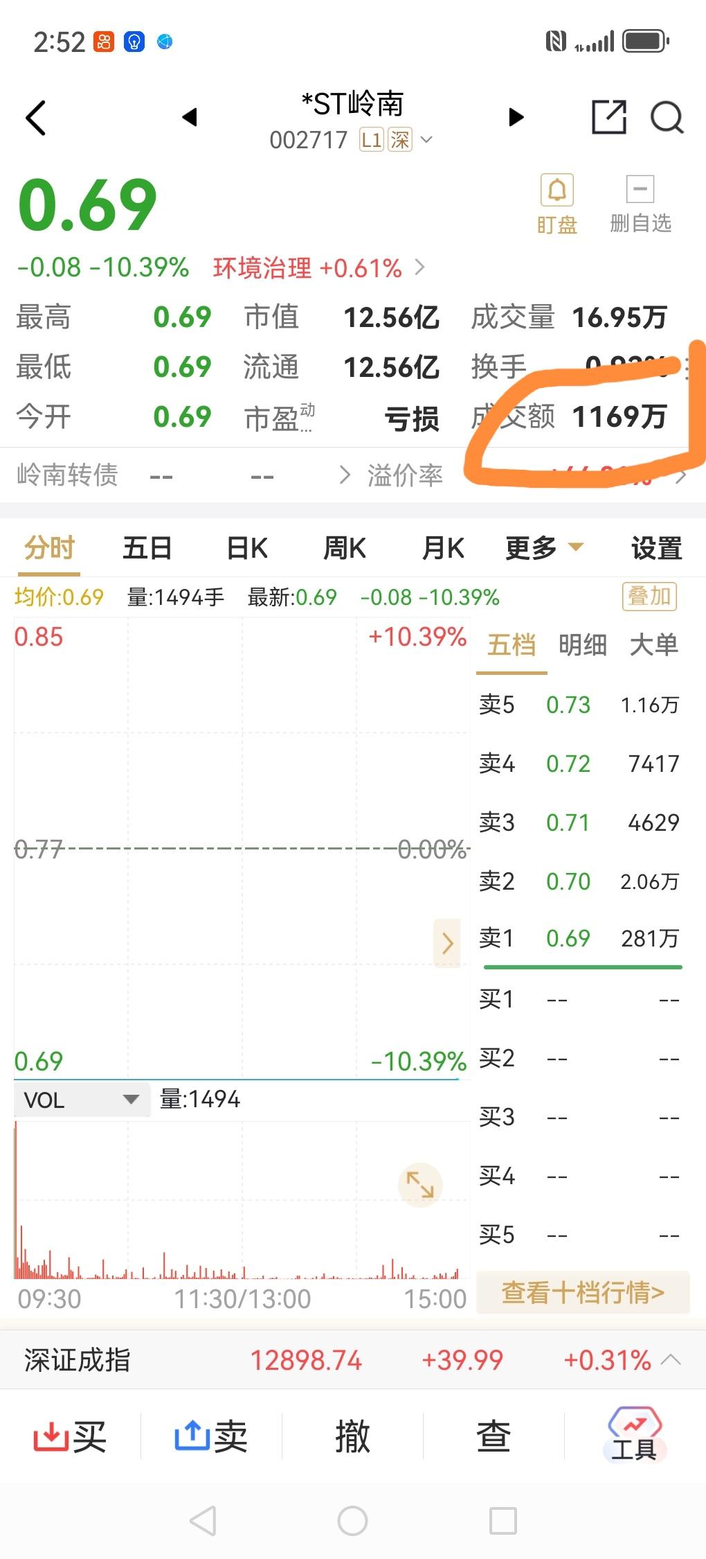 今天还有买*sT岭南股票的，0.69元。居然成交了800多万块钱。这家公司到今天