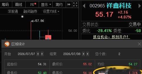 祥鑫科技002965📈T+1有利润的，55止盈！A股
