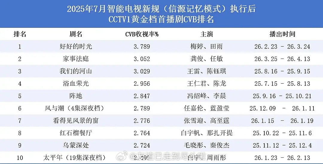 龚俊《家事法庭》cvb集均3.052，cvb法治题材史冠，第一个一番集均破3的9