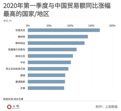 我国一季度外贸增长15%有何重要意义中国一季度外贸增长15%的增速不仅是数据跃升