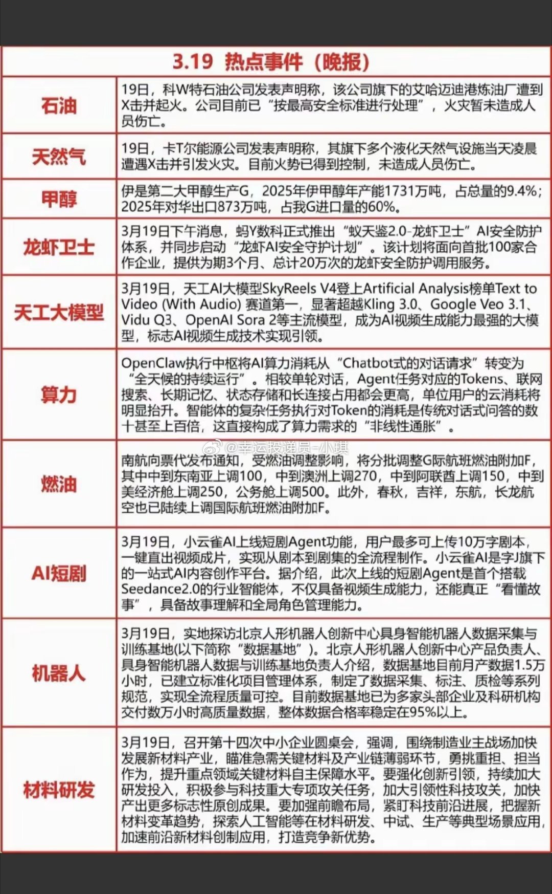 3.19 热点有哪些？市场方向在哪里？- 能源：中东能源设施遇袭，或推高油气/甲