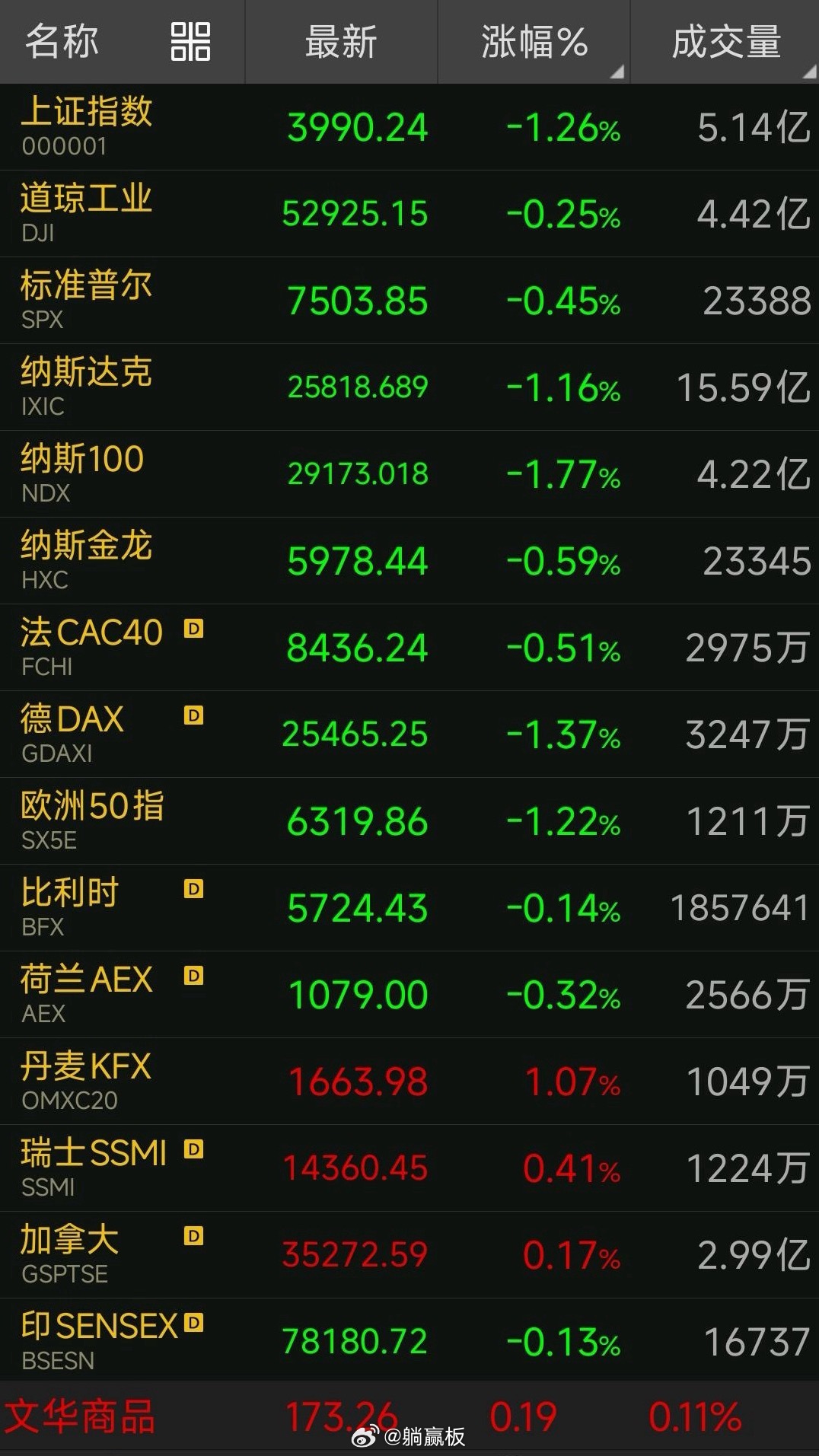霍尔木兹硝烟弥漫！美股全线下挫，费城半导体暴跌7%，A股见底尚早？昨夜，全球市场
