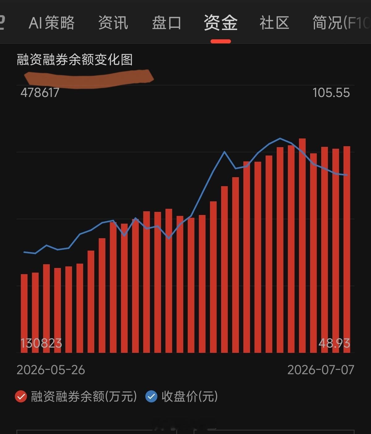 科创50大涨超3%科技股大跌，融资盘都不愿意离场你看这红柱子，非常的坚定啊！但确