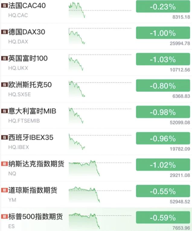 盘后全球股市、黄金、白银，直线跳水！

收盘后，外围市场突发异动，欧美股市全线跳