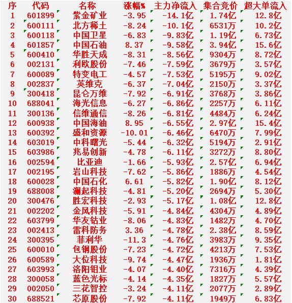 3月3日开盘45分钟，主力“卖出的 ”名单！

紫金矿业：净流出 14.1亿元