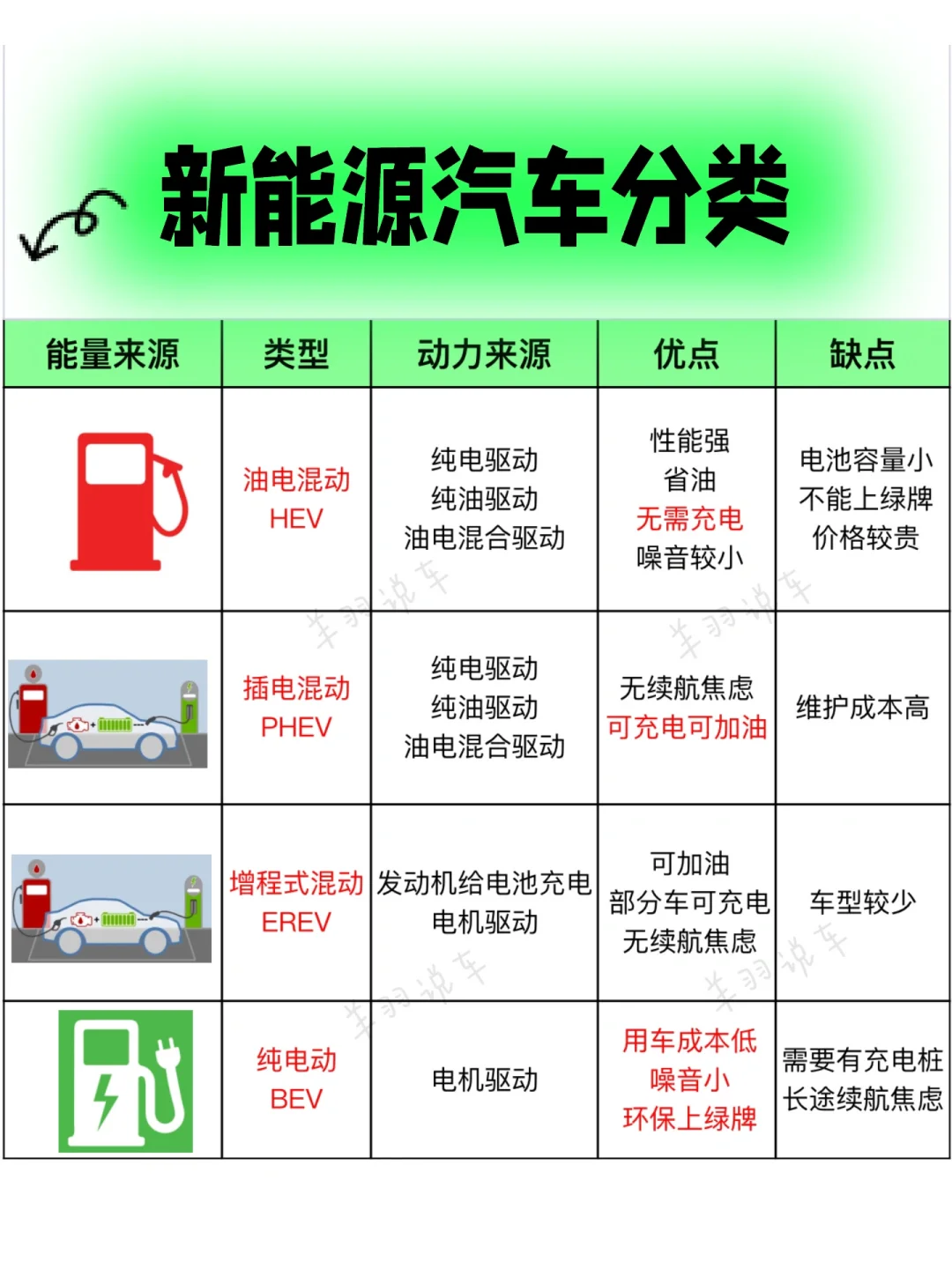 30秒读懂新能源汽车分类｜新能源汽车怎么选