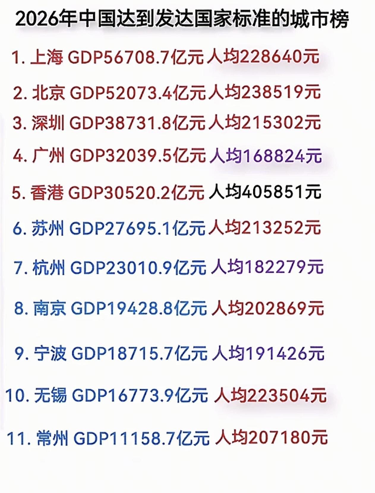 中国达到发达国家标准的十一个城市，除了北京外，全部集中在南方。其中大湾区三个，长