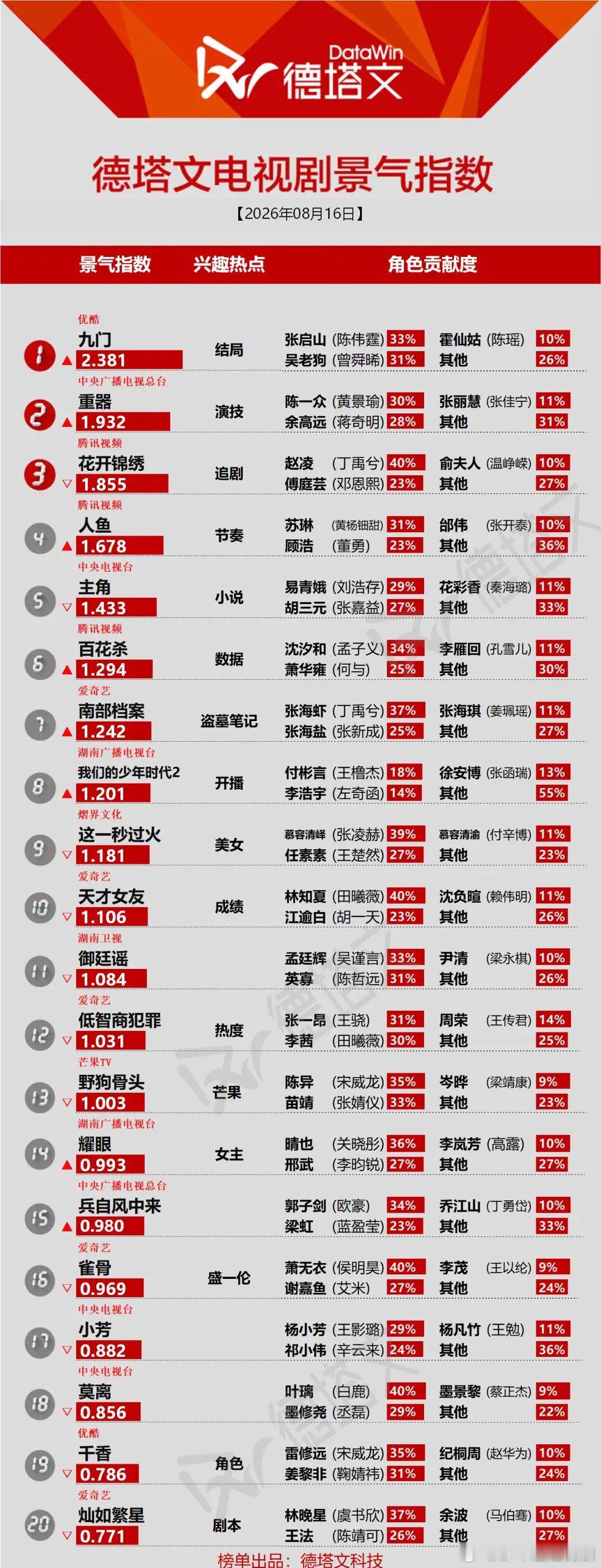 德塔文8.16景气榜！角色才是剧集的流量底牌最新德塔文电视剧景气指数，榜单传递出