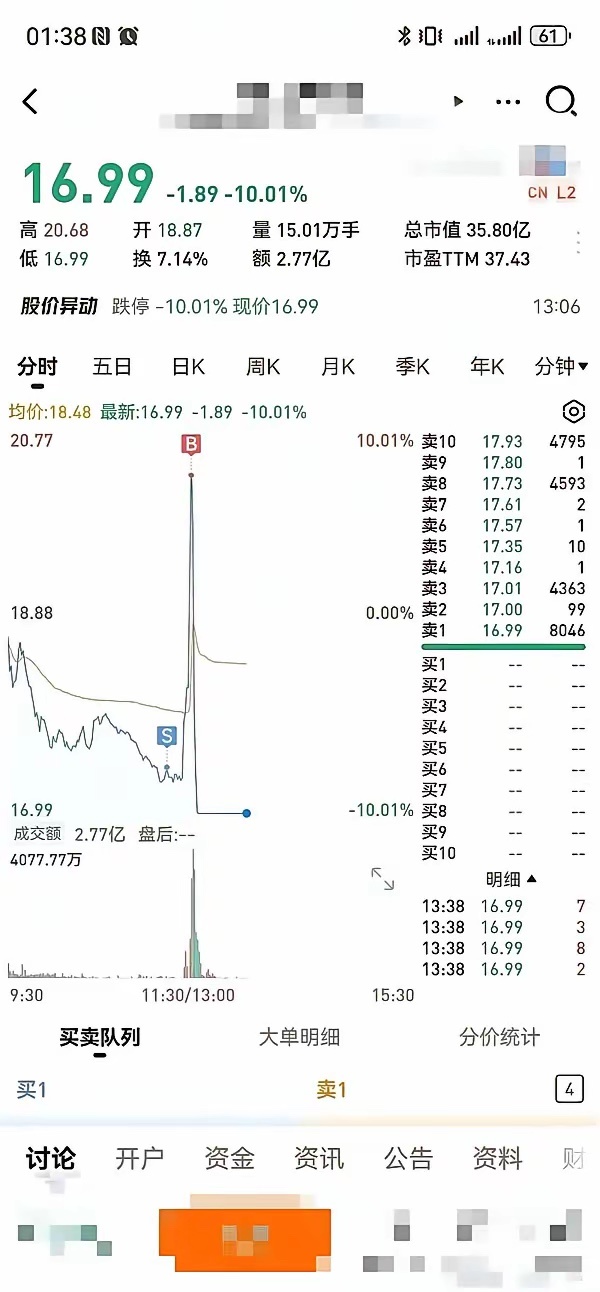 昨日最惨散户，一面三吃，一天内亏了近三十个点。这股早上平开低走，临近中午的时候，