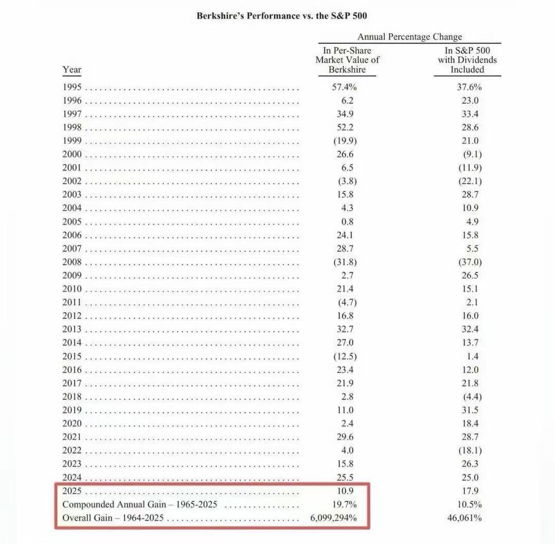 你知道吗？
巴菲特长达 60年 的投资生涯， 年化收益19.7%， 最终把1块钱