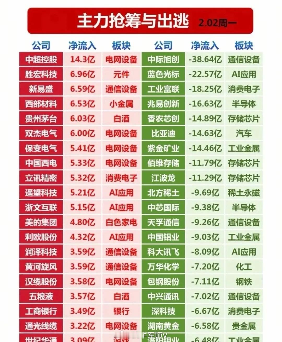 2月2日A股大跌的原因找到了，主力资金流入流出哪些板块？游资大佬买入卖出哪些个股