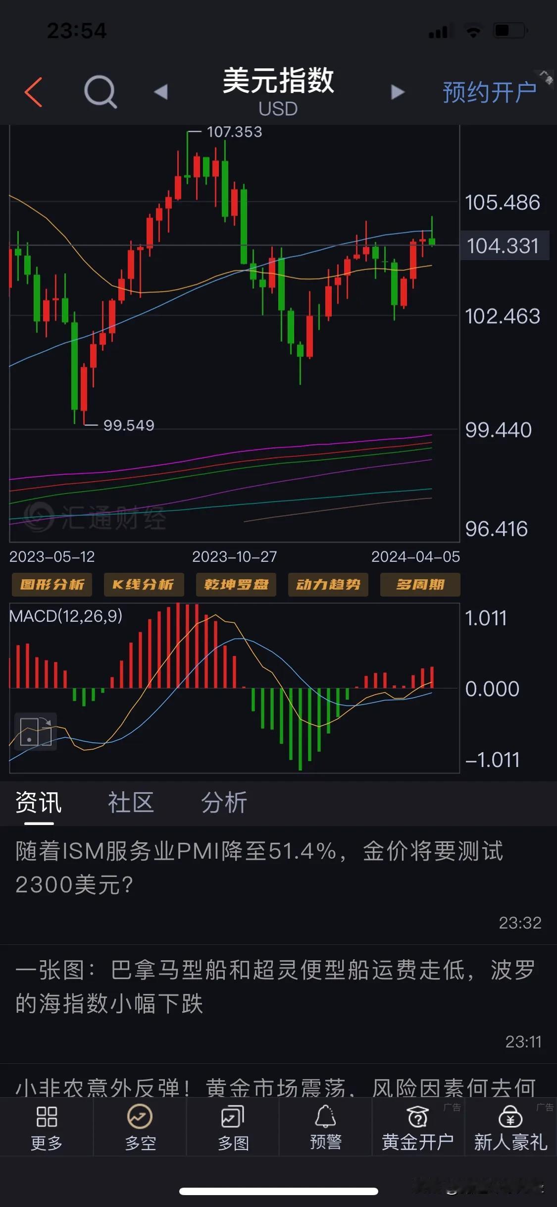 继续对美元指数做一个小提示。

从美元指数的周线图来看，只要本周的美元指数收盘价