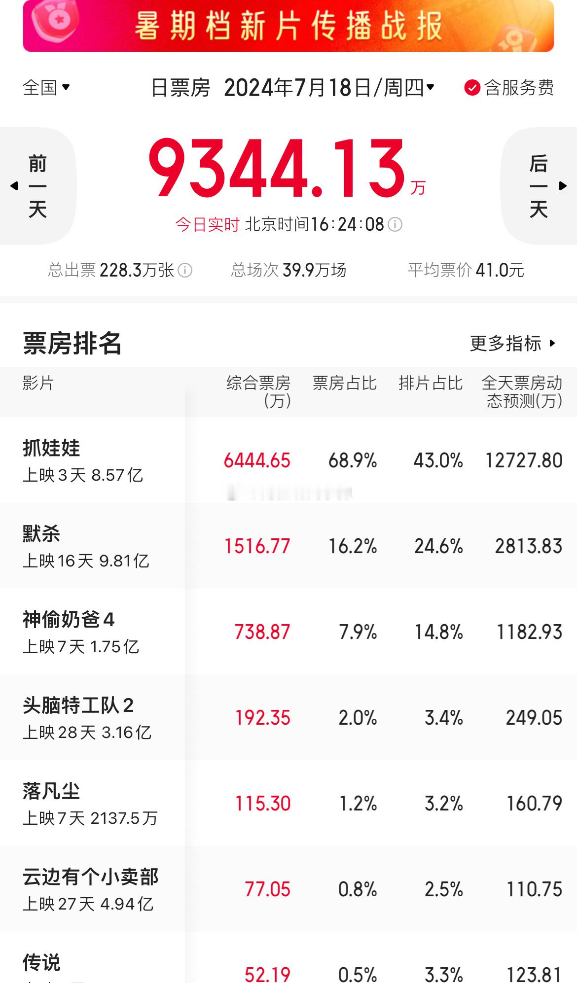 《抓娃娃》太恐怖了，票房占比68.9％，基本上算是把大盘吸干了。沈腾和马丽想过会