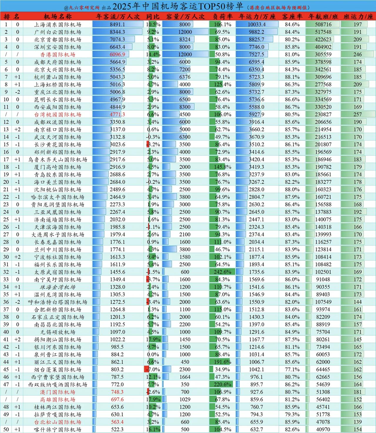2025年只为南昌机场贡献了一次客流。
主要原因还是票价高的原因，如果北京机场到
