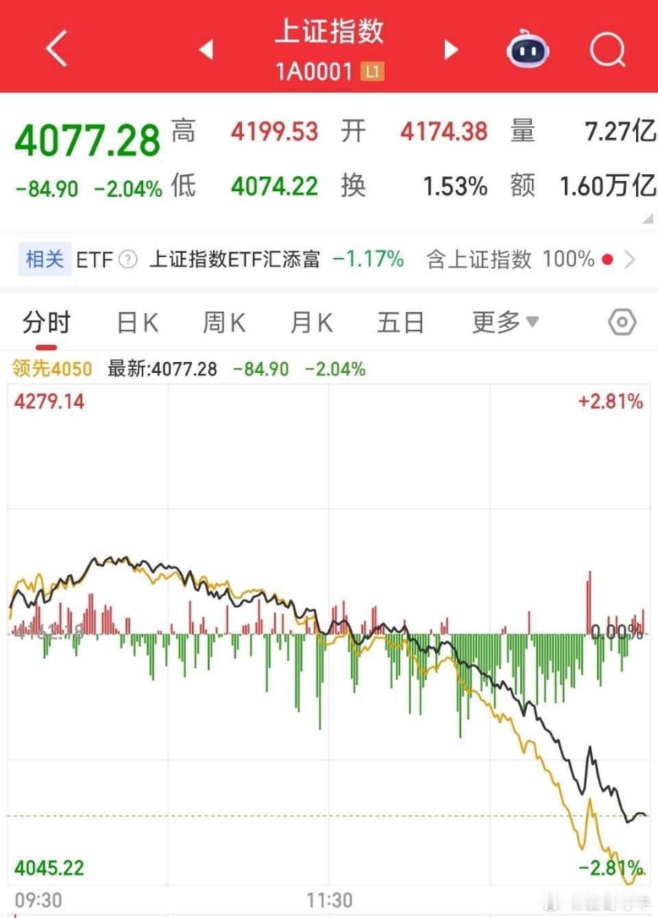 哈哈，炒股那么多年，今天算是开了眼了，大盘走势竟然可以走成这样？！说实话，我都觉