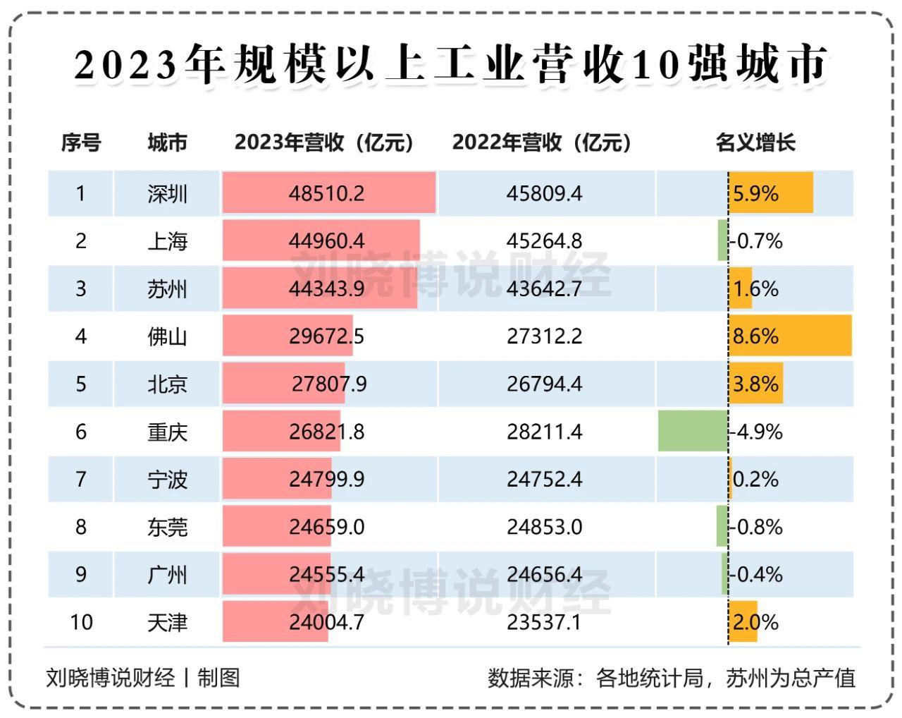 1到5月的汽车产量，中国汽车第一城陡然生变：重庆上位，广州下庄！
今年1到5月，