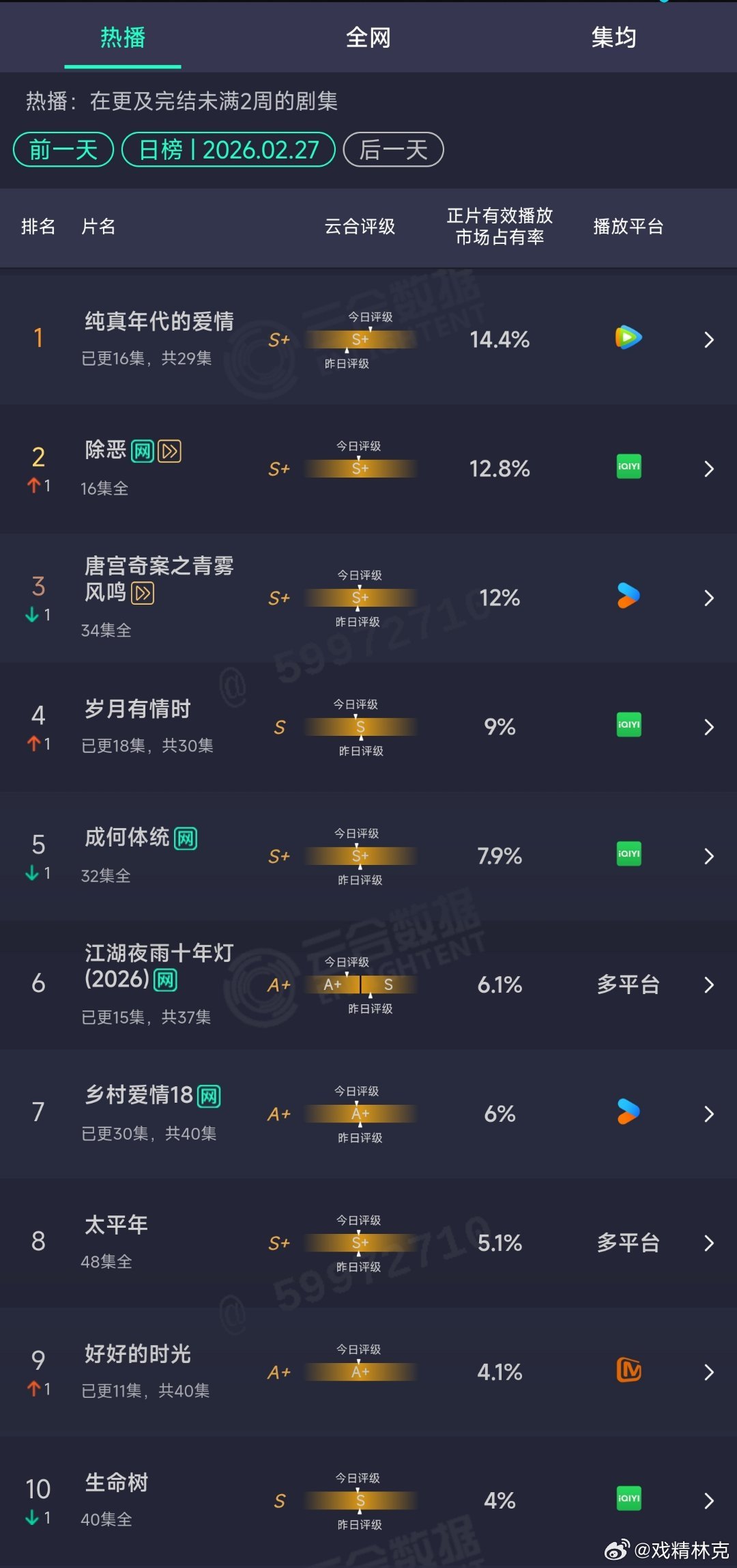 2.27云合：纯真年代的爱情14.4%，登顶二度。 