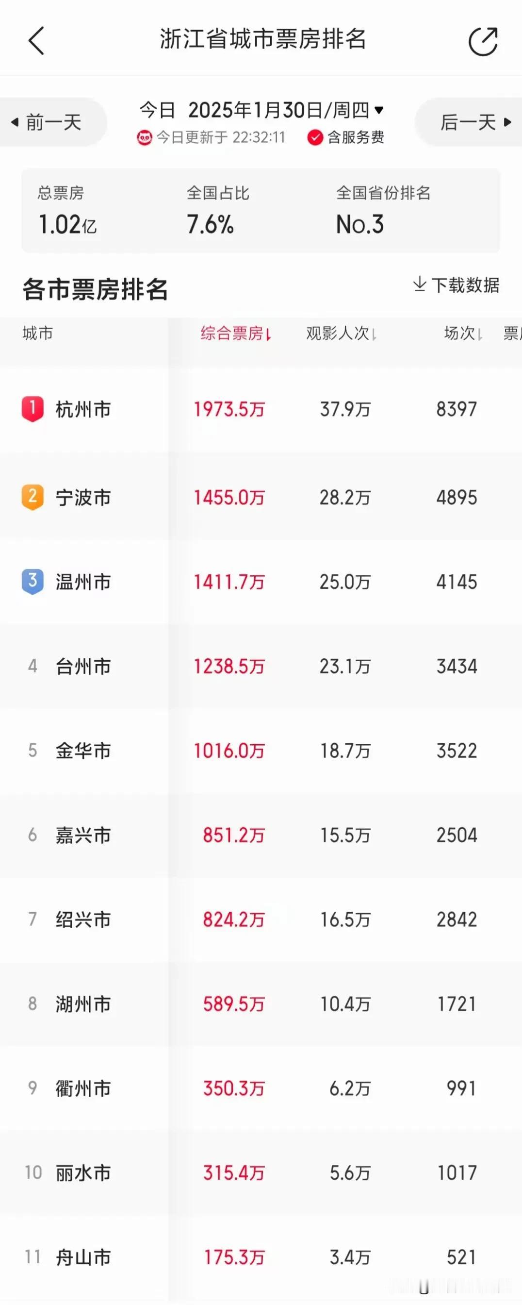 大年初一的浙江省各市电影房排名，对比2024全年的票房排名，排名前三甲的依旧是杭