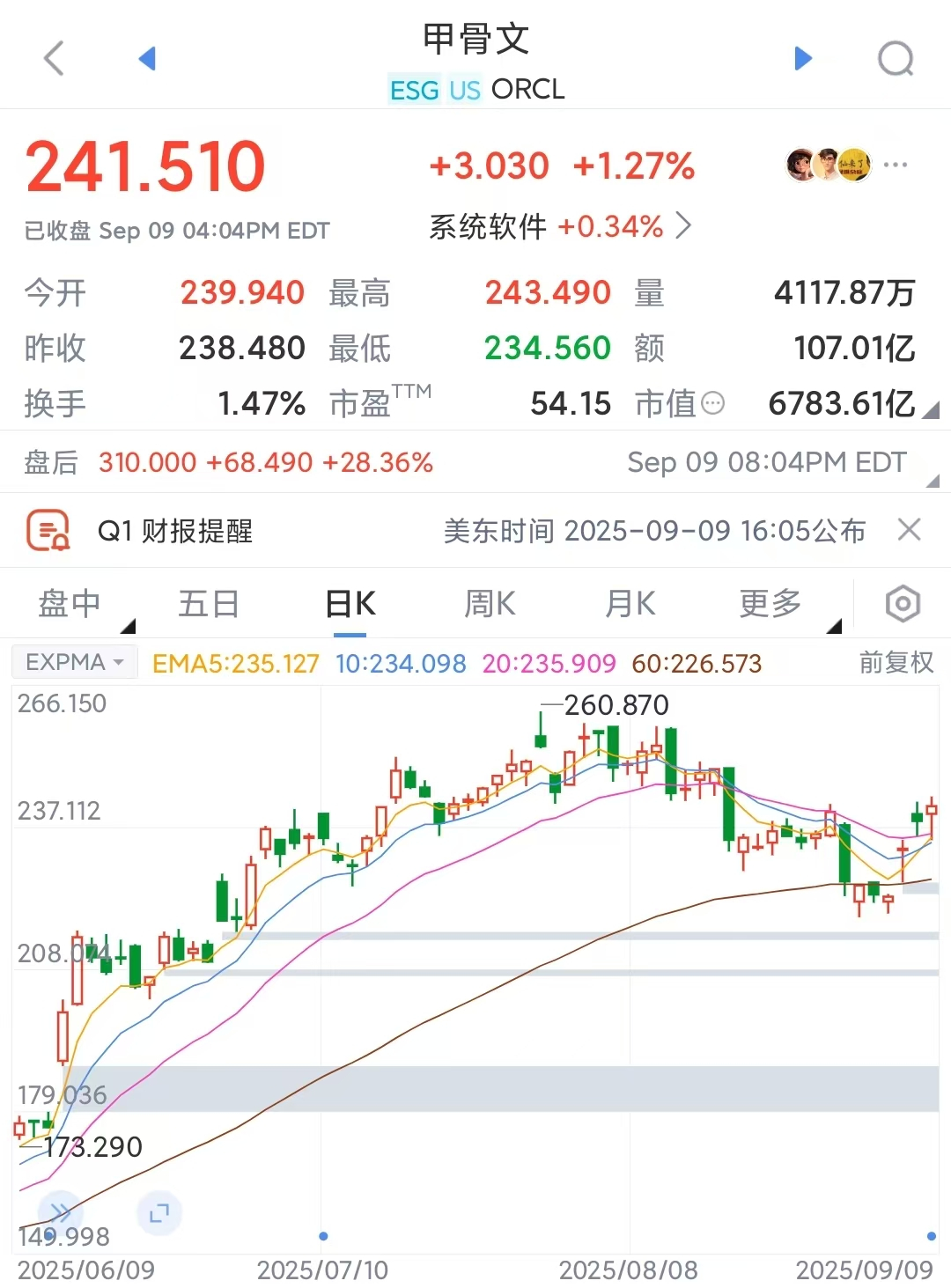 甲骨文二季报令人失望，但盘后暴涨28%，因为不可思议的云基建收入预期增长甲骨文昨