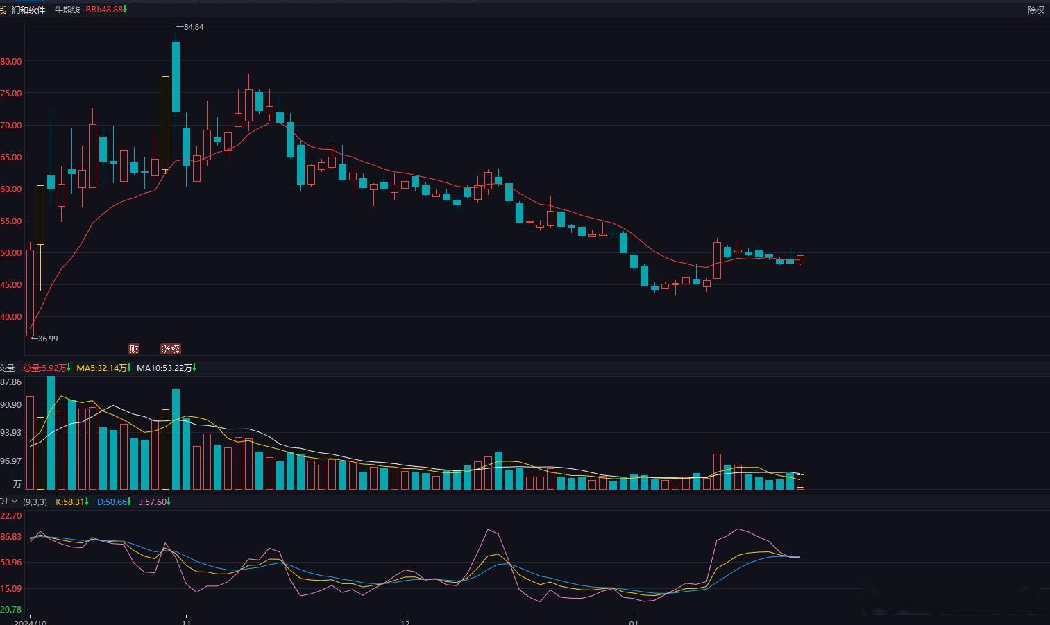 润和软件50的成本看到没有这种个股是亏损不了的就算是震荡一不小心就突破50了所以