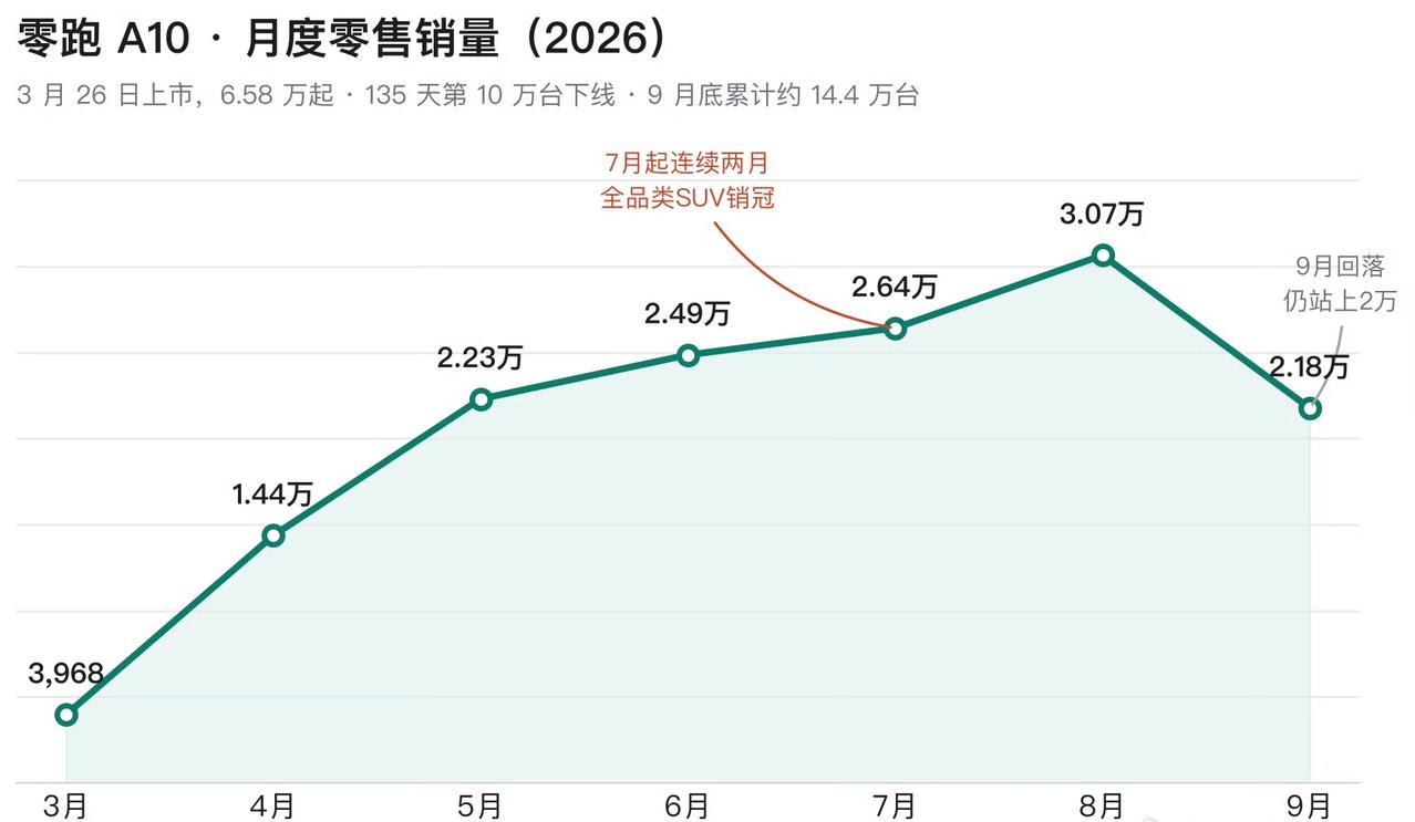 零跑 A10 自上市以来，你看看这个销量跑得多稳健，2 万、3 万，但是 9 月