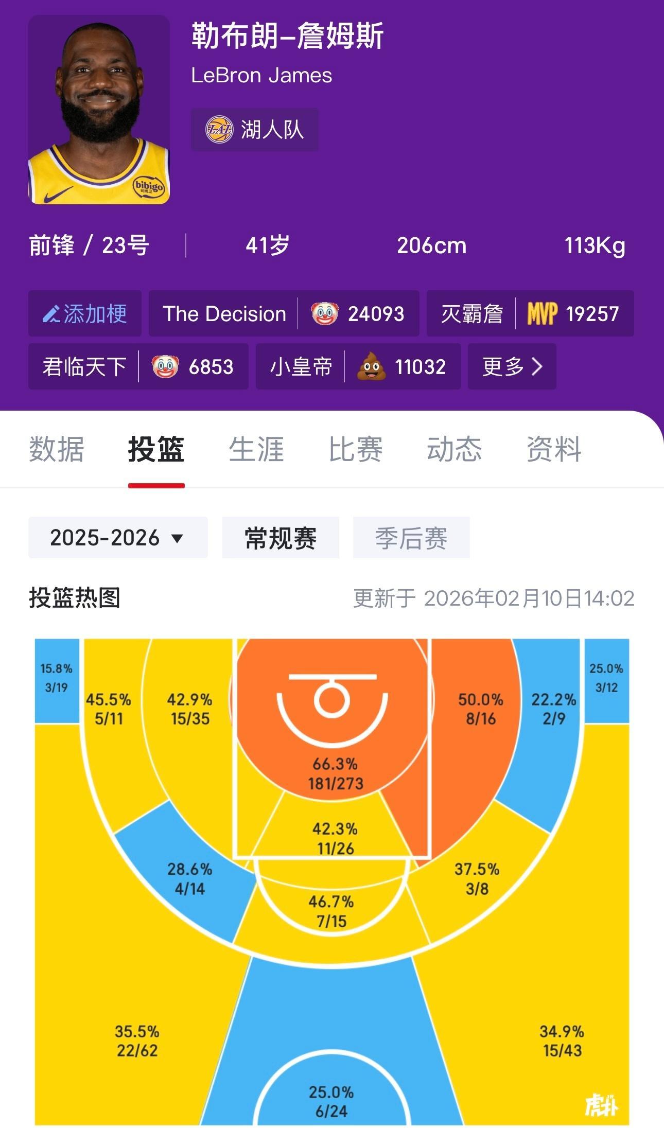 詹姆斯本赛季的投篮相比前两个赛季下滑还是挺明显的，本赛季至今三分球30.6%，上