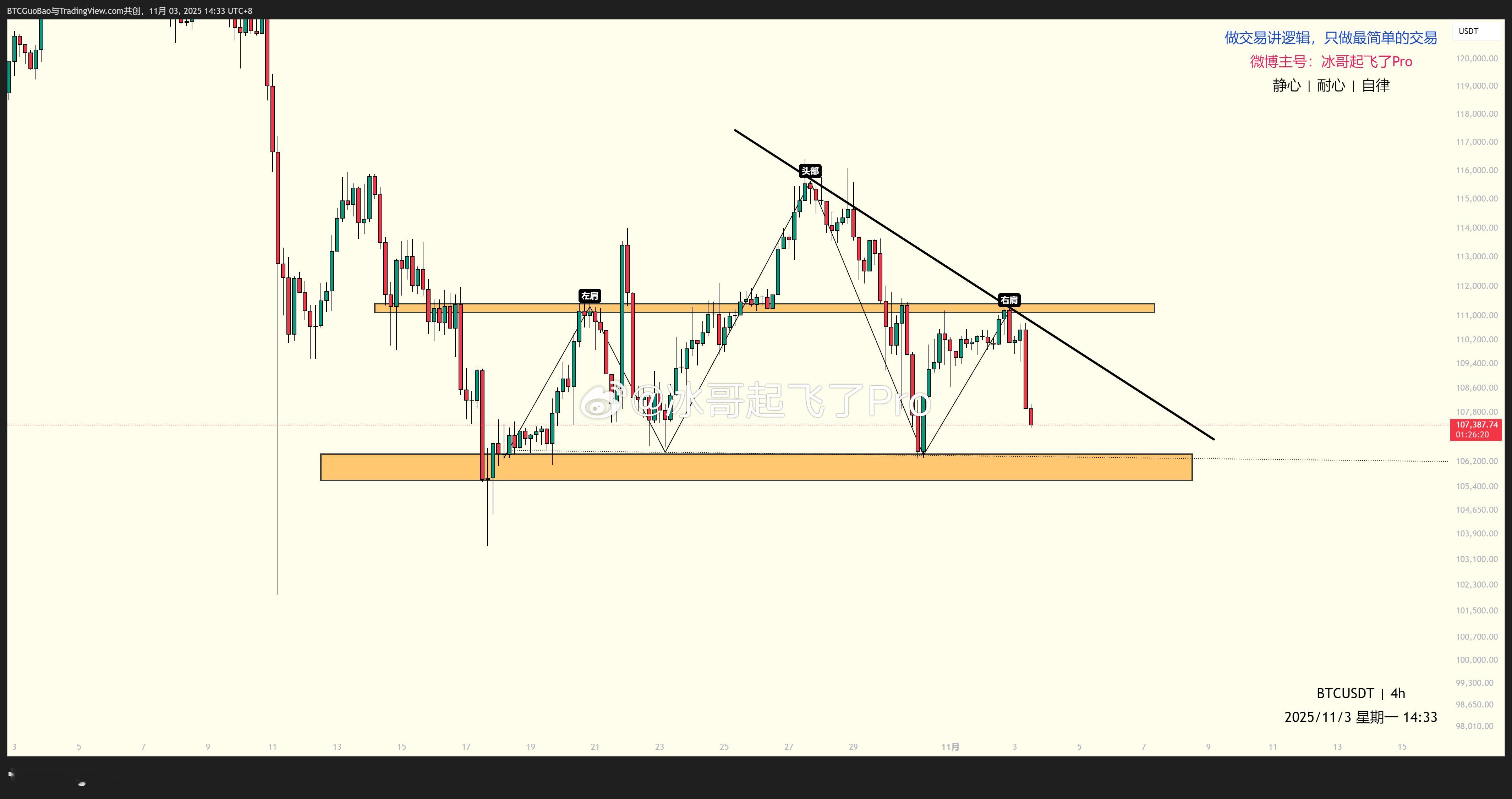 【BTC】4H图 行情分析前面已经发过2日级别大饼上升楔了，价格来到了上升楔下边