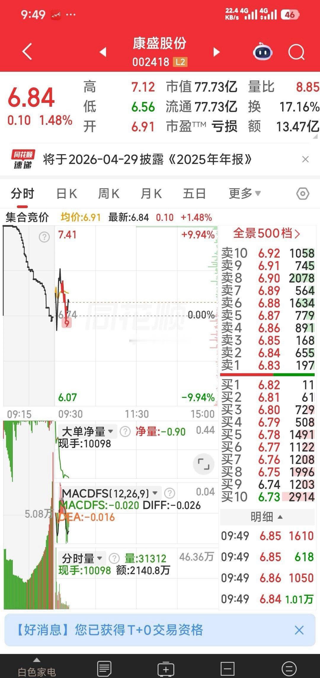 【今日操作】暂出神剑股份，传艺科技。建仓三安光电。加仓康盛股份。 