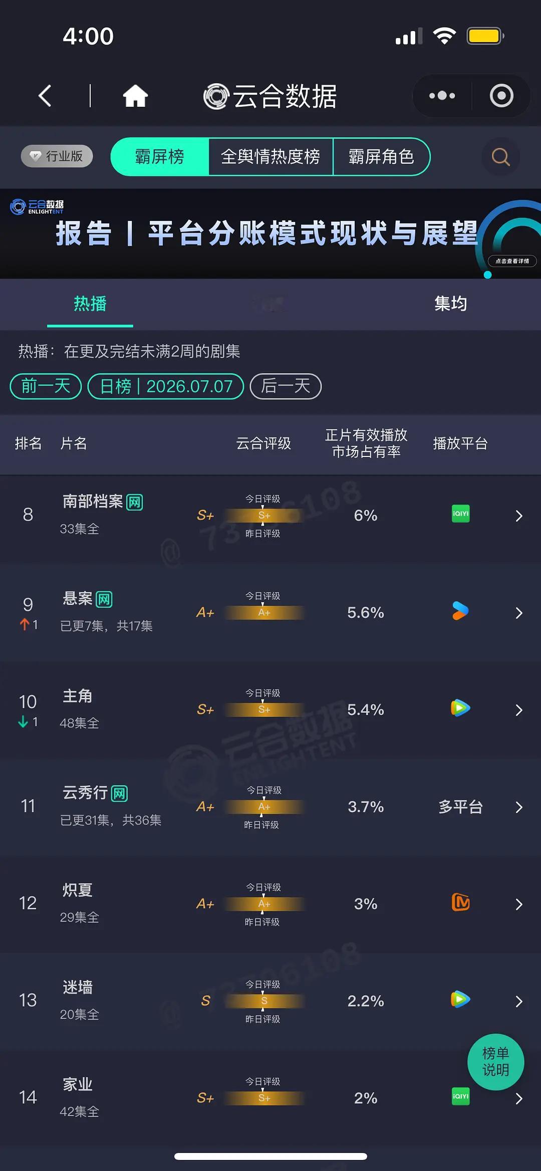 7.7 云合 问心12.7% 怎么还在第一野狗骨头10.9% 灿如繁星9.1%千
